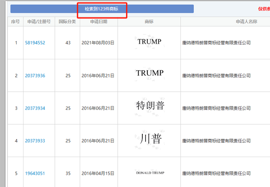 多枚“特朗普”“川普”等商标在中国成功注册，竟是其本人所为